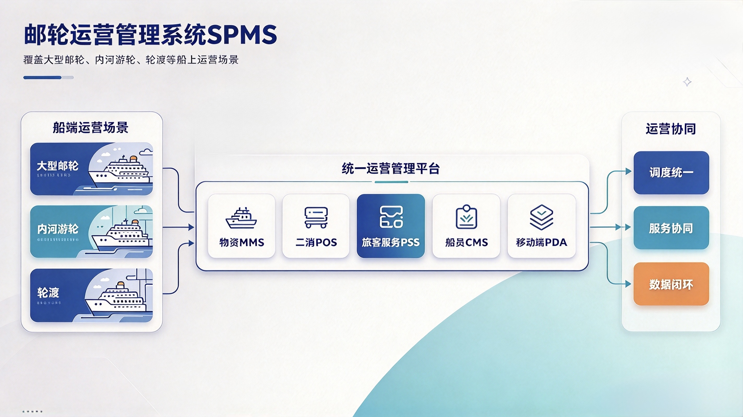 邮轮运营管理系统 SPMS 船端运营场景配图
